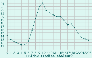 Courbe de l'humidex pour Wolfach