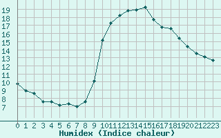 Courbe de l'humidex pour Grasque (13)