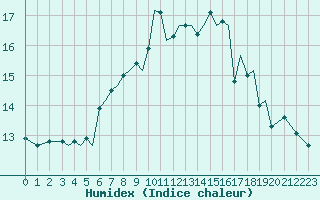 Courbe de l'humidex pour Guernesey (UK)