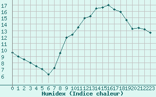 Courbe de l'humidex pour Pobra de Trives, San Mamede