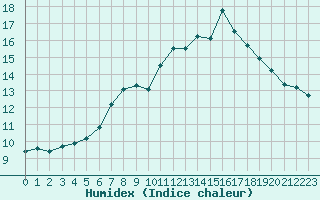 Courbe de l'humidex pour Feldberg-Schwarzwald (All)