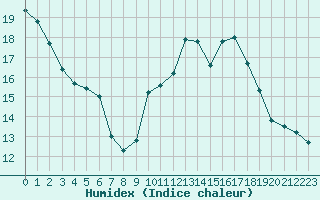 Courbe de l'humidex pour Engins (38)