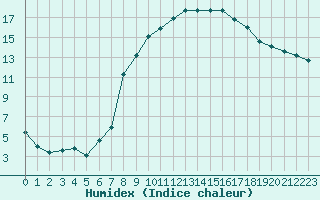 Courbe de l'humidex pour Figari (2A)