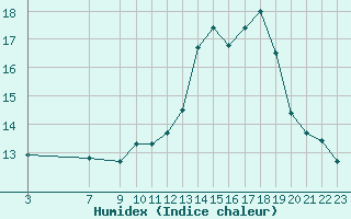 Courbe de l'humidex pour Somna-Kvaloyfjellet