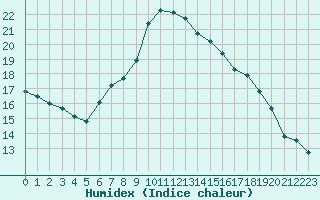 Courbe de l'humidex pour Shobdon