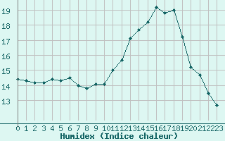 Courbe de l'humidex pour Grenoble/St-Etienne-St-Geoirs (38)