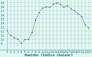 Courbe de l'humidex pour Koksijde (Be)