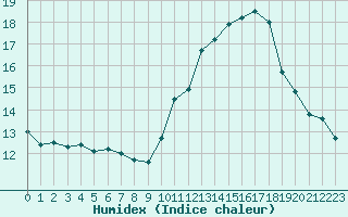 Courbe de l'humidex pour Mende - Chabrits (48)