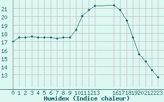 Courbe de l'humidex pour Narbonne-Ouest (11)