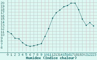 Courbe de l'humidex pour Lille (59)