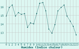 Courbe de l'humidex pour Le Luc (83)