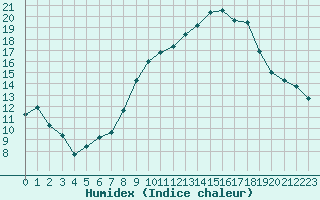 Courbe de l'humidex pour San Chierlo (It)