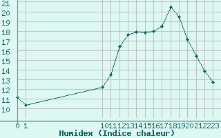 Courbe de l'humidex pour Herbault (41)