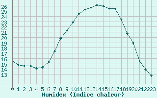 Courbe de l'humidex pour Westdorpe Aws