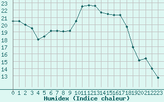 Courbe de l'humidex pour Ruffiac (47)