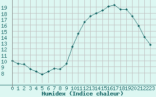 Courbe de l'humidex pour Ploeren (56)