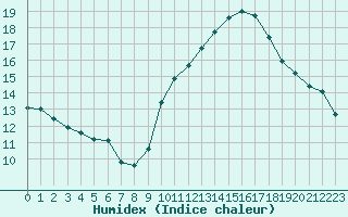 Courbe de l'humidex pour Aouste sur Sye (26)