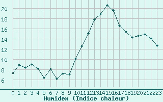 Courbe de l'humidex pour Chteaudun (28)