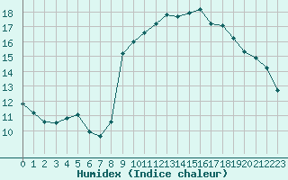 Courbe de l'humidex pour Istres (13)