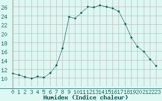 Courbe de l'humidex pour Les Charbonnires (Sw)