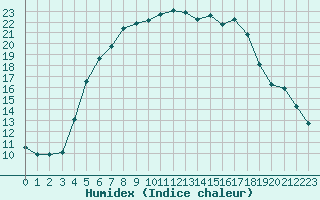 Courbe de l'humidex pour Valga