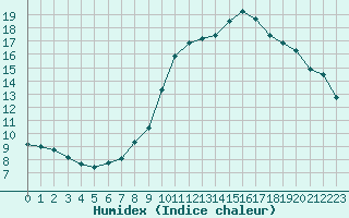 Courbe de l'humidex pour Voiron (38)