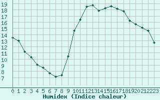 Courbe de l'humidex pour Anglars St-Flix(12)