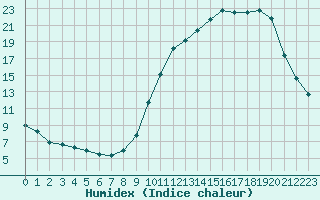 Courbe de l'humidex pour Paray-le-Monial - St-Yan (71)