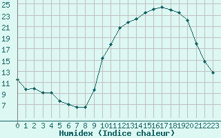 Courbe de l'humidex pour Besanon (25)