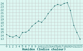 Courbe de l'humidex pour Sandillon (45)