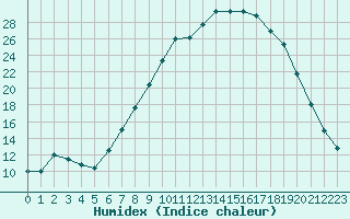 Courbe de l'humidex pour Aranda de Duero