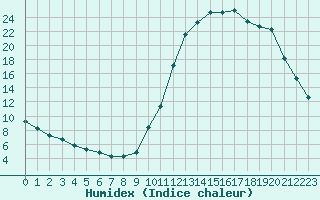 Courbe de l'humidex pour Potes / Torre del Infantado (Esp)