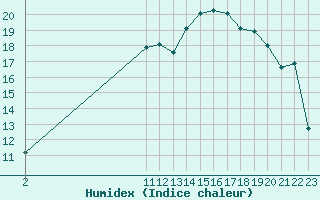 Courbe de l'humidex pour Kernascleden (56)