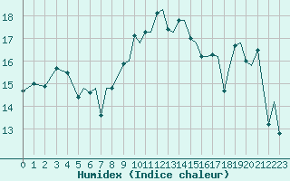 Courbe de l'humidex pour Ibiza (Esp)
