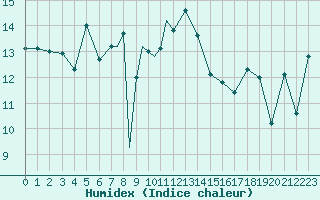 Courbe de l'humidex pour Scilly - Saint Mary's (UK)