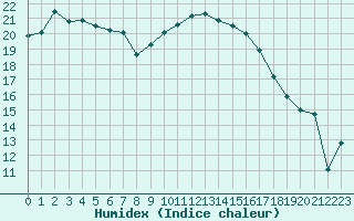 Courbe de l'humidex pour Aoste (It)