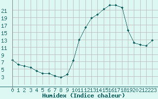 Courbe de l'humidex pour Herbault (41)