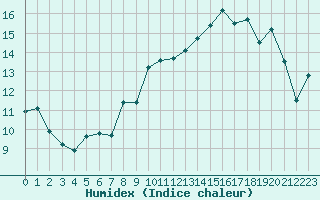 Courbe de l'humidex pour Clermont-Ferrand (63)