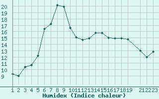 Courbe de l'humidex pour Evanger