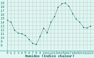 Courbe de l'humidex pour Lille (59)