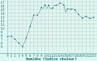 Courbe de l'humidex pour Shoream (UK)