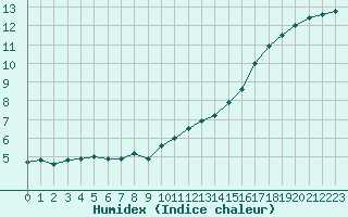 Courbe de l'humidex pour Sainte-Menehould (51)