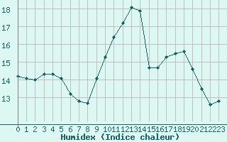 Courbe de l'humidex pour Charleroi (Be)