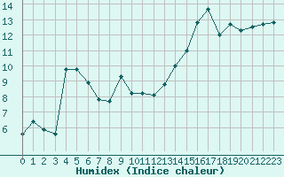 Courbe de l'humidex pour Dounoux (88)