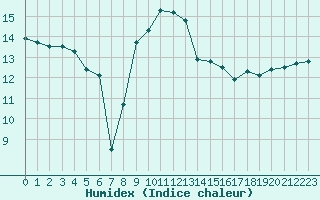 Courbe de l'humidex pour Culdrose