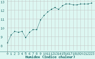 Courbe de l'humidex pour Vannes-Sn (56)