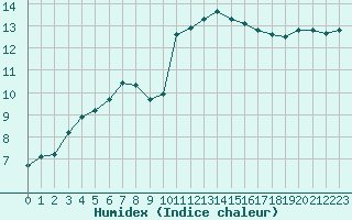 Courbe de l'humidex pour Saint-Brevin (44)