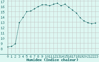 Courbe de l'humidex pour Ajaccio - Campo dell'Oro (2A)