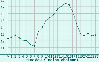 Courbe de l'humidex pour Figari (2A)