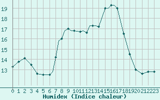 Courbe de l'humidex pour Scilly - Saint Mary's (UK)